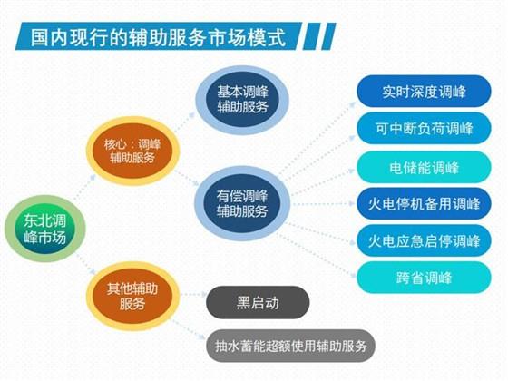 我國現(xiàn)行電力輔助服務(wù)市場(chǎng)模式分析與國外輔助服務(wù)模式展望